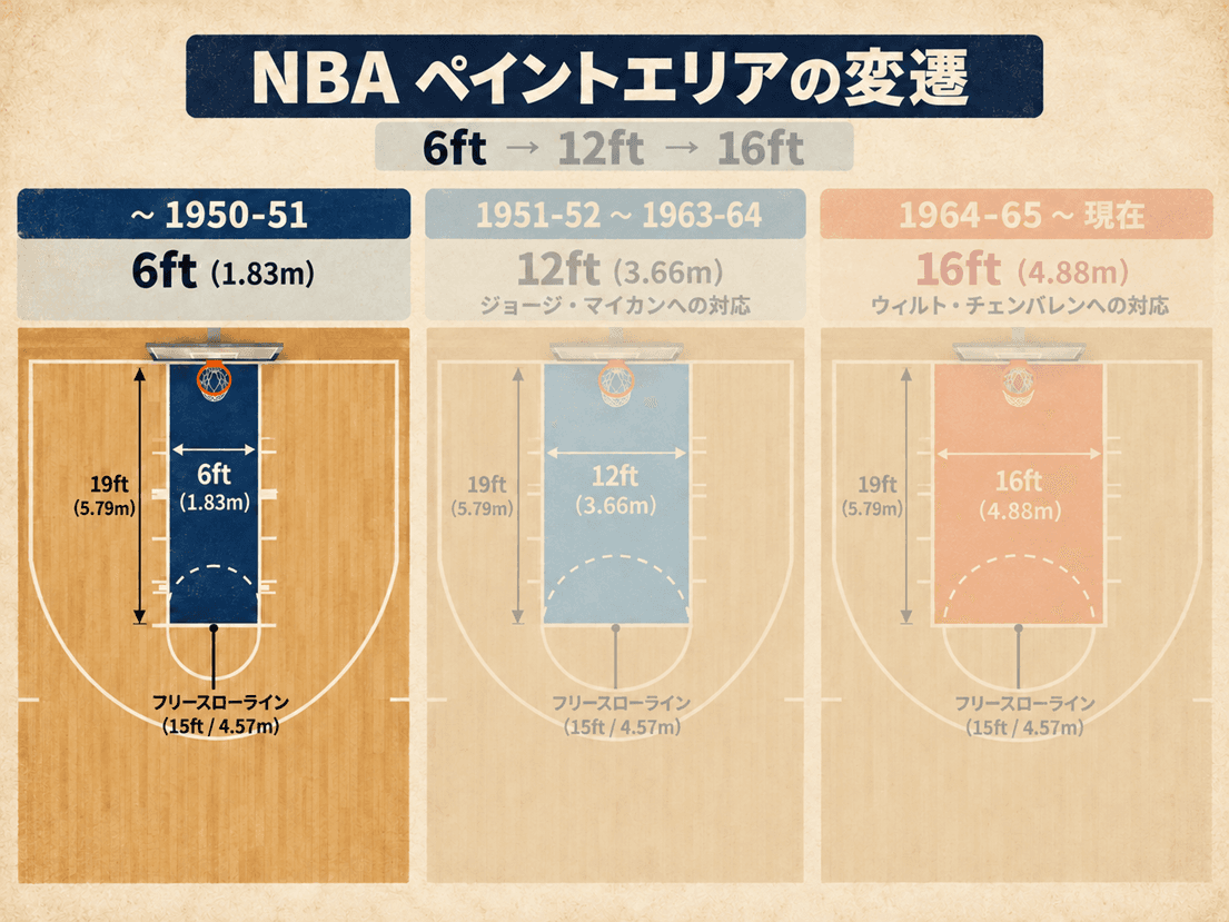 NBAペイントエリアの変遷。6フィート、12フィート、16フィートを比較した図